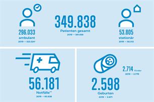 Patientenversorgung in Zahlen