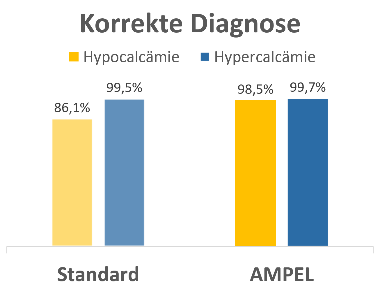 Diagnose von schweren Calcium-Entgleisungen durch Routinedaten (Gesamt-Calcium); Goldstandard: ionisiertes Calcium aus Blutgasanalysen