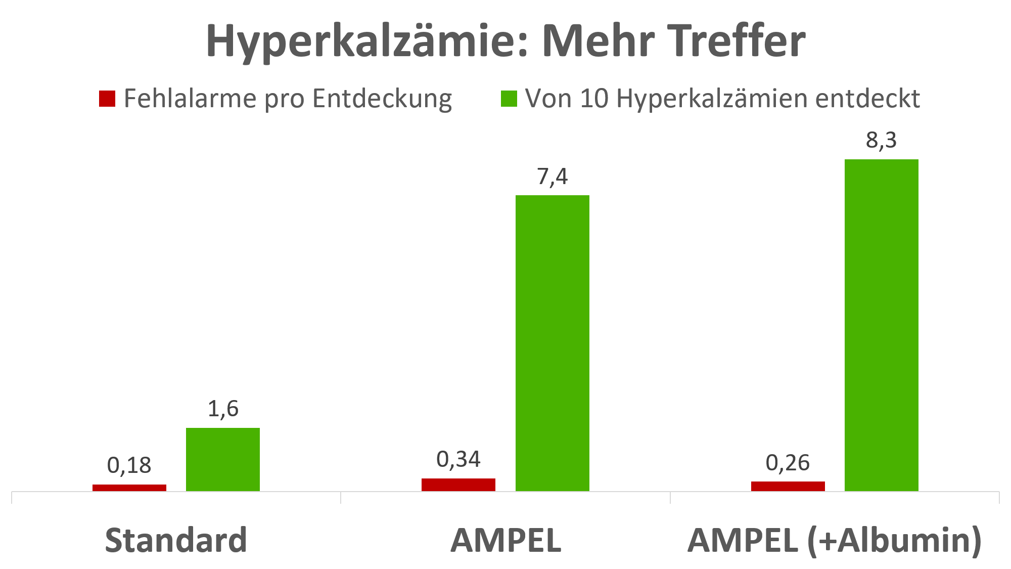 Alarmierung von schweren Hypercalcämien durch klinische Routinedaten. Standard: Gesamt-Calcium; AMPEL: Gesamt-Calcium mit standortspezifischen Cutoffs; AMPEL(+Albumin): Gesamt-Calcium mit Albumin standortspezifisch korrigiert; Goldstandard: ionisiertes Calcium