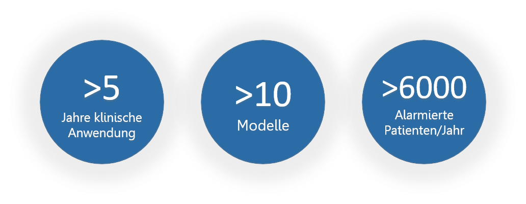 Drei Kennzahlen der AMPEL: Über 5 Jahre klinische Anwendung, über 10 integrierte Modelle und über 6000 alarmierte Patienten pro Jahr
