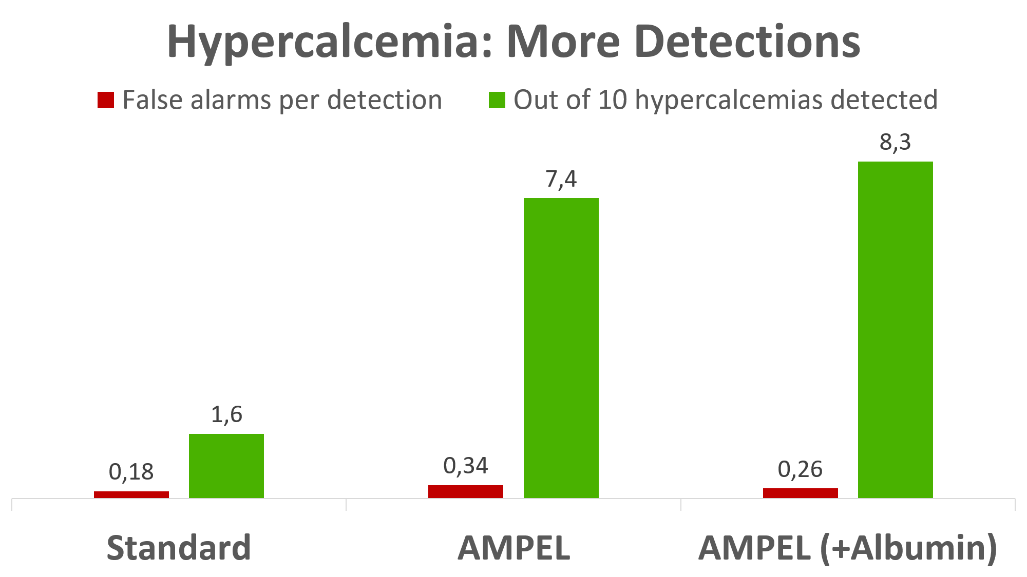 Alerting for severe hypercalcemia through clinical routine data. Standard: total calcium; AMPEL: total calcium with site-specific cutoffs; AMPEL(+Albumin): adjusted calcium with site-specific albumin-corrected cutoffs; Gold standard: ionized calcium