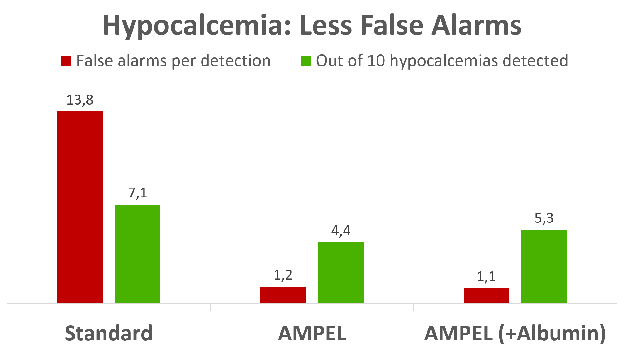 Alerting for severe hypocalcemia through clinical routine data. Standard: total calcium; AMPEL: total calcium with site-specific cutoffs; AMPEL(+Albumin): adjusted calcium with site-specific albumin-corrected cutoffs; Gold standard: ionized calcium
