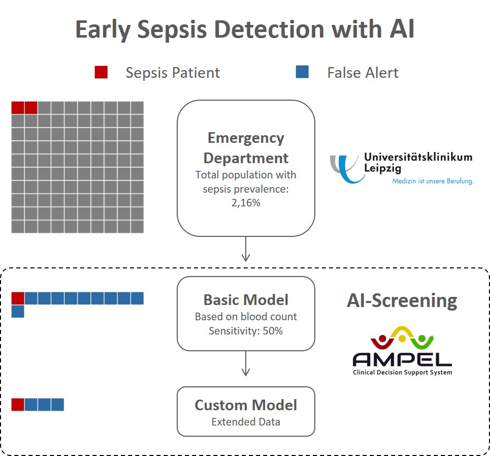 Overview of patient distributions before and after filtering by the AMPEL AI screening. The general basic model can be used to filter the majority of patients without sepsis. In a second step, the site-specific model (under development) reduces unnecessary alarms.