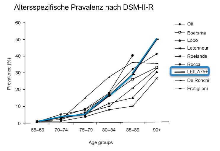 Diagramm Prävalenz der Demenz.JPG