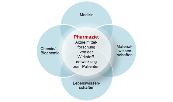 Die Pharmazie hat Schnittmengen zu anderen Disziplinien wie Medizin, Materialwissenschaften, Lebenswissenschaften, Chemie.