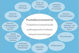 Prostatakarzinomzentrum