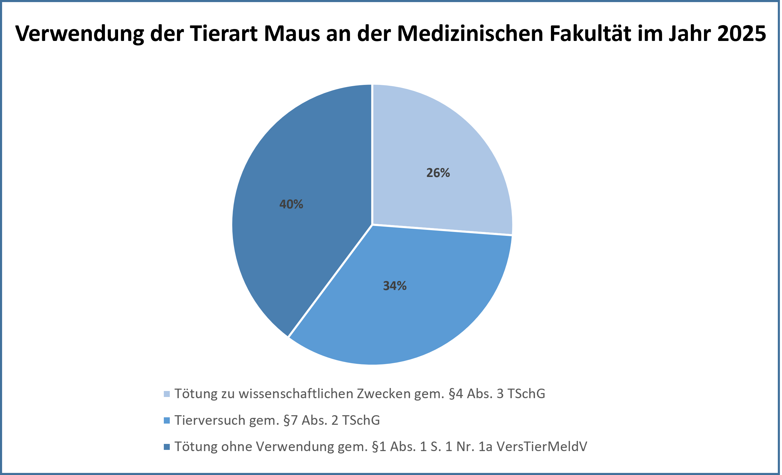 Verwendung Mäuse MF 2025.png
