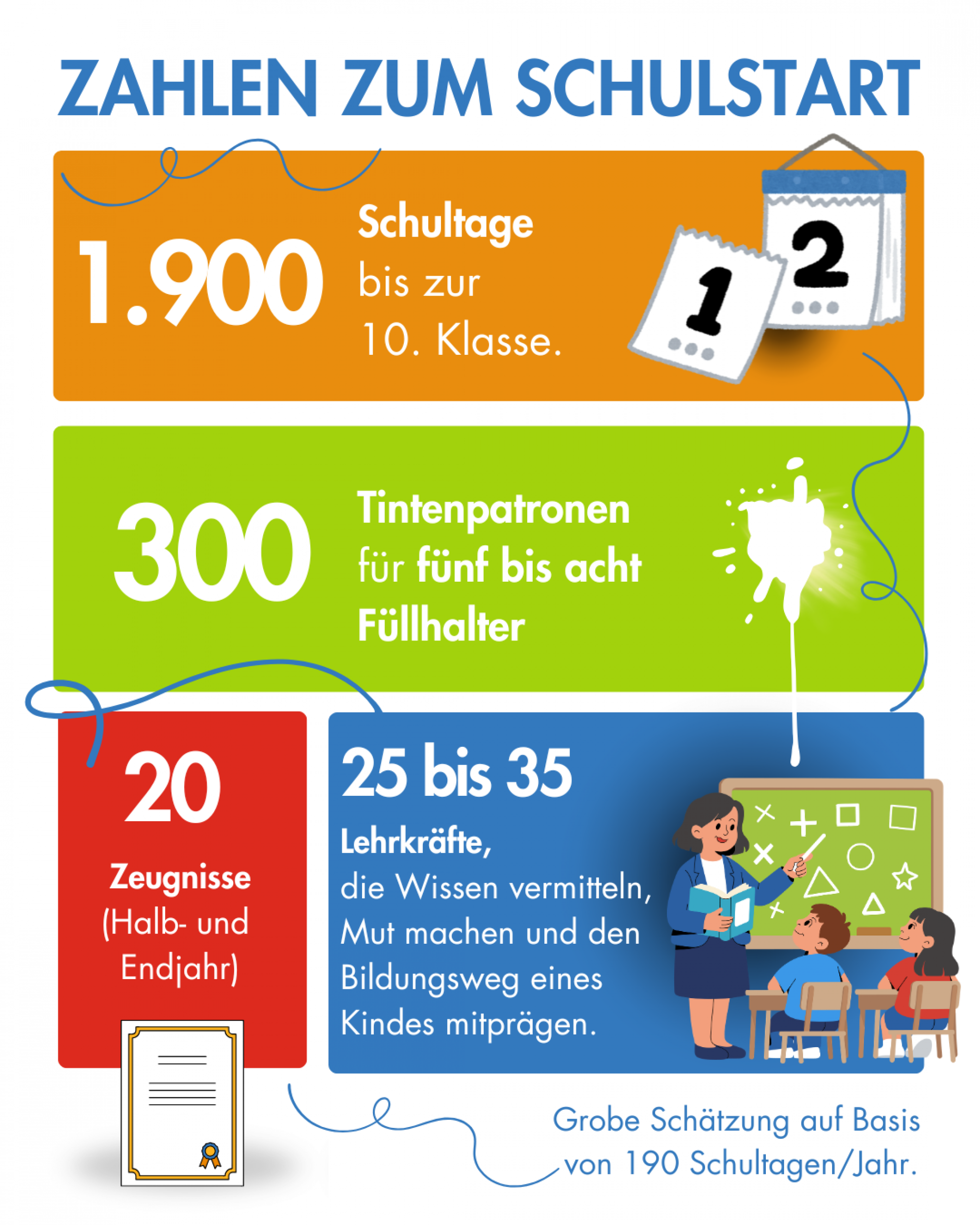 Schultage und Co.: Die beginnende Schullaufbahn in Zahlen.