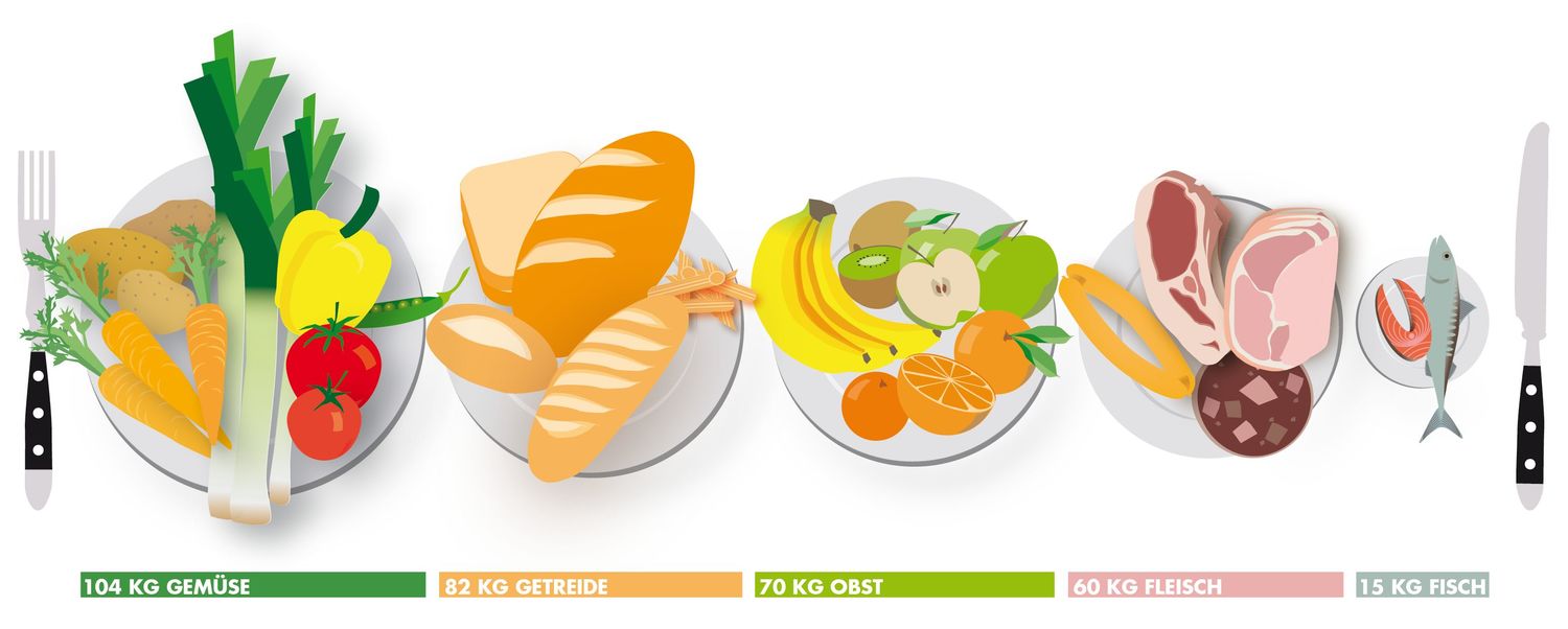 Infografik zu den Ernährungsgewohnheiten der Deutschen.