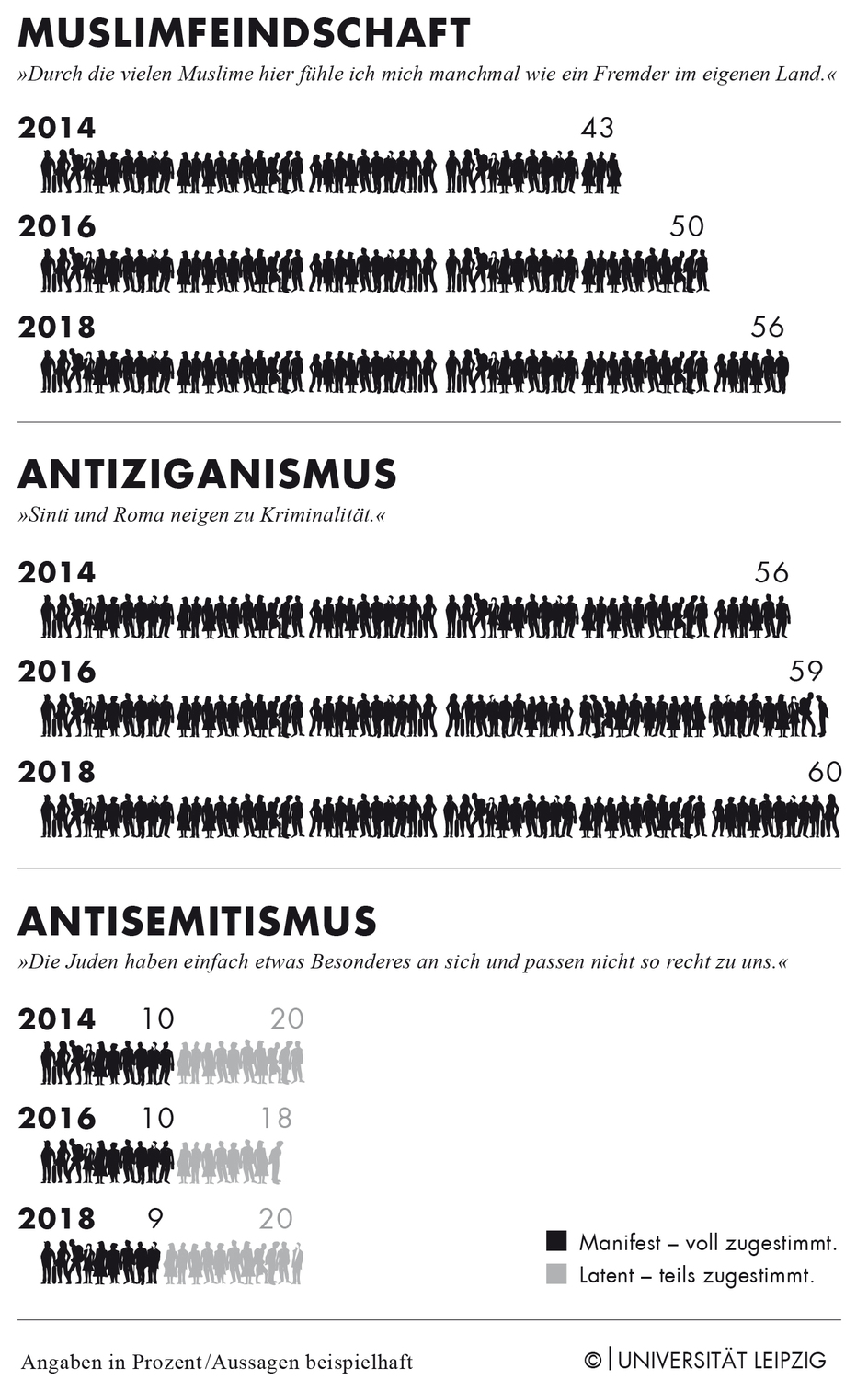 Info-Grafik zur Leipziger Autoritarismus-Studie 2018