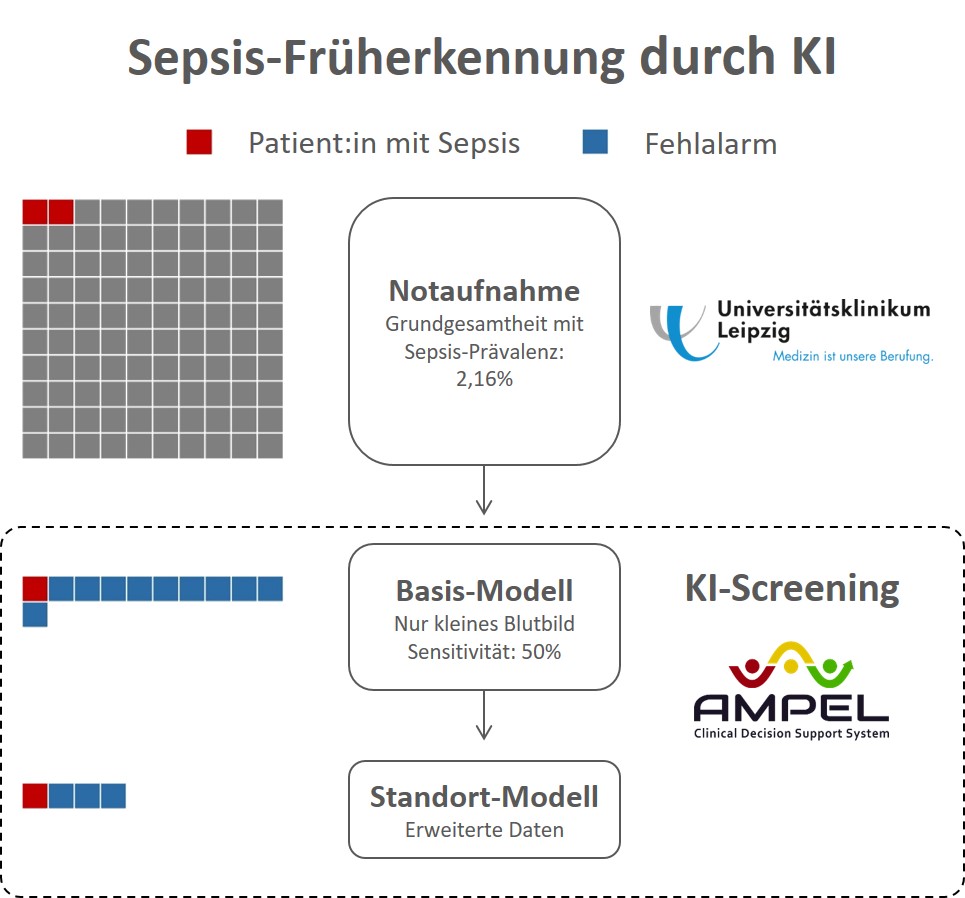 Overview of patient distributions before and after filtering by the AMPEL AI screening. The general basic model can be used to filter the majority of patients without sepsis. In a second step, the site-specific model (under development) reduces unnecessary alarms.
