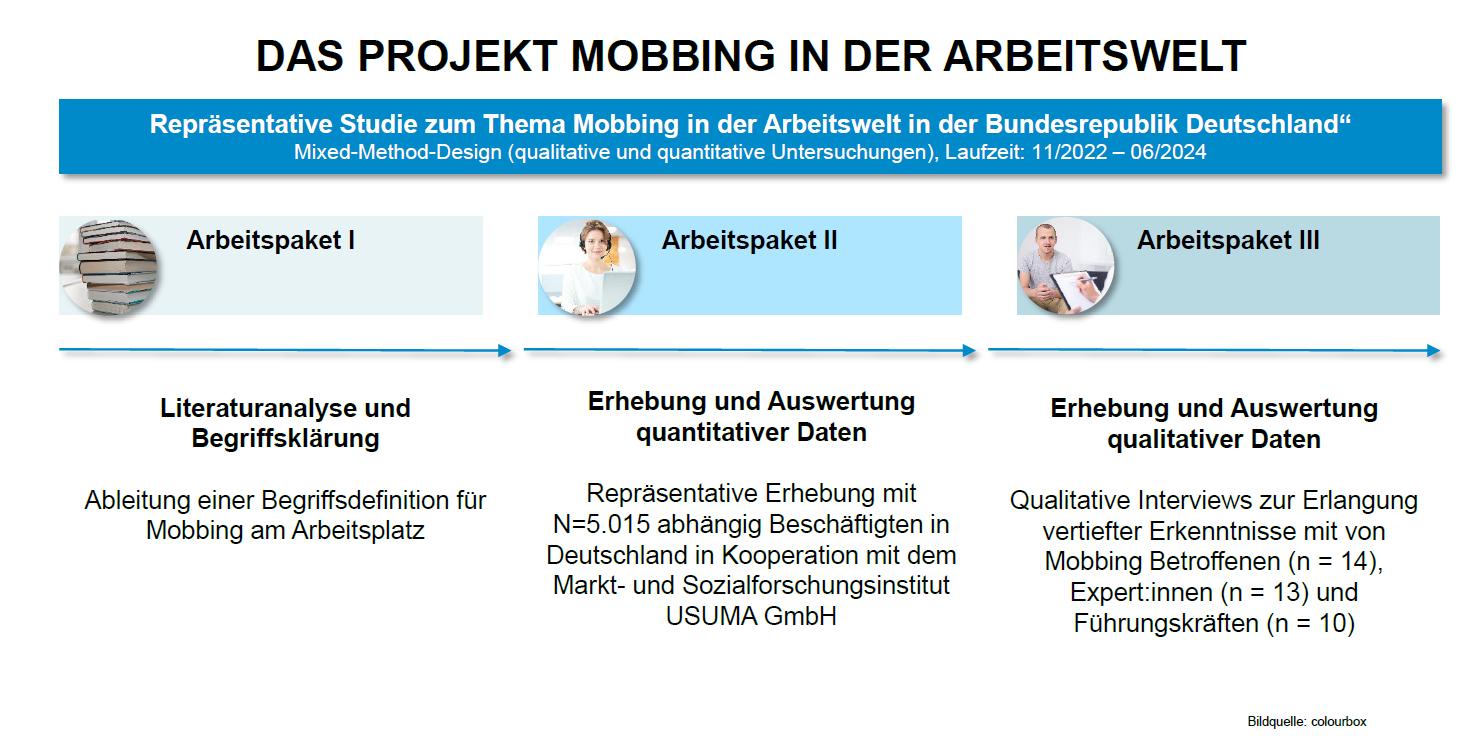 Projektablauf Skizze Mobbing.png
